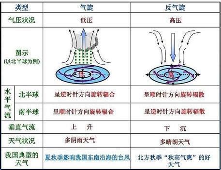 氣旋方向